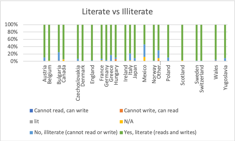 Literacy bar chart showing that literacy rate was well over 90 percent for almost all populations, with only the population of Mexican origin having a literacy rate below 70