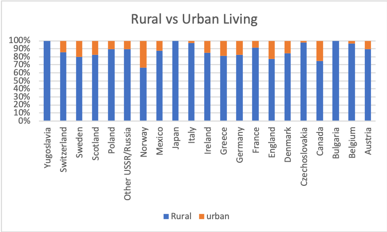 Graph urban rural by country
