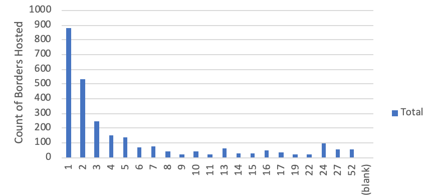 number of boarders bar graph