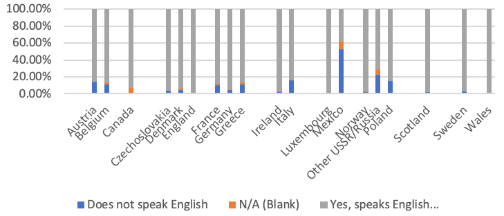 Bar chart on English knowledge by nationality